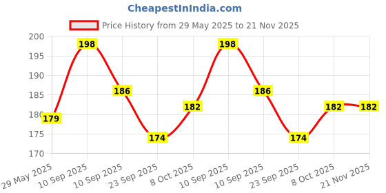 firstcry.com AKN TOYS Ultra Light Clay Safe & Non Toxic Bounce Clay 12 in Different Color Fluffy Foam Clay With Tools -( COLOR MAY VARY PACK OF 2 ) akn toys Price History Graph from 29 May 2025 to 21 Nov 2025