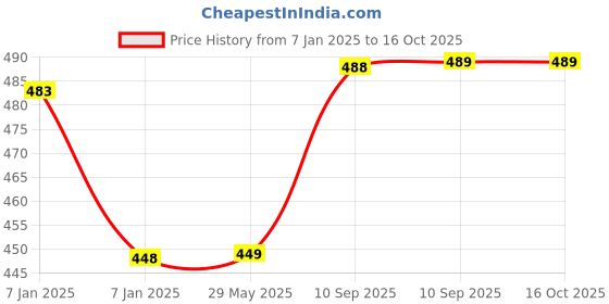 firstcry.com AKN TOYS  Water Bottle with Sipper Red - 600 ml akn toys Price History Graph from 7 Jan 2025 to 16 Oct 2025