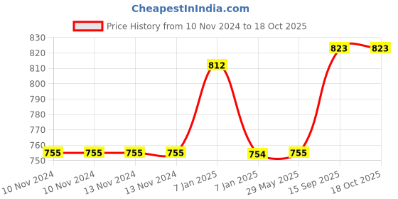 firstcry.com AKN TOYS WATER CONNON BOAT  ( COLOR MAY VARY ) akn toys Price History Graph from 10 Nov 2024 to 18 Oct 2025