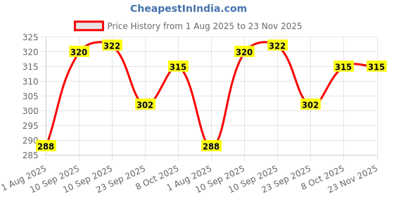 firstcry.com AKN TOYS Water Painting Book Art Toy for learning activities exercise, Animal development baby toys pack of 1 - ( color may vary ) akn toys Price History Graph from 1 Aug 2025 to 23 Nov 2025