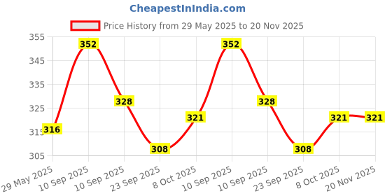 firstcry.com AKN TOYS Wooden Emoji Face Changing Cube Puzzle Game Expressions Matching Block Puzzles Building Logical Educational Training Toys 16 Face Blocks & 72 Playing Cards Birthday Gift for Kids Boys Girls akn toys Price History Graph from 29 May 2025 to 20 Nov 2025