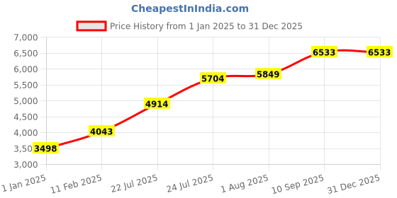 firstcry.com Alaaya Decor single seater beige and white swing alaaya decor Price History Graph from 1 Jan 2025 to 31 Dec 2025