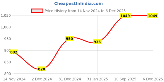 firstcry.com Alaaya Decor storage basket set of 2 alaaya decor Price History Graph from 14 Nov 2024 to 5 Dec 2025