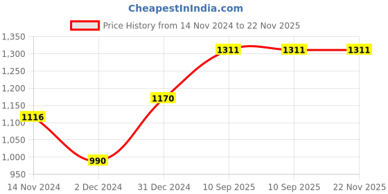 firstcry.com Alaaya Decor toy storage net alaaya decor Price History Graph from 14 Nov 2024 to 22 Nov 2025