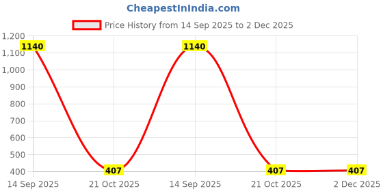 firstcry.com ALAN JONES Cotton Blend Knit AJC Text Patch Detailed Shorts - Beige alan jones Price History Graph from 14 Sep 2025 to 2 Dec 2025
