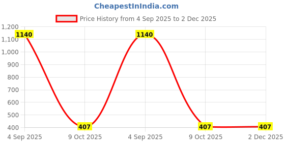 firstcry.com ALAN JONES Cotton Blend Knit AJC Text Patch Detailed Shorts - Blue alan jones Price History Graph from 4 Sep 2025 to 2 Dec 2025