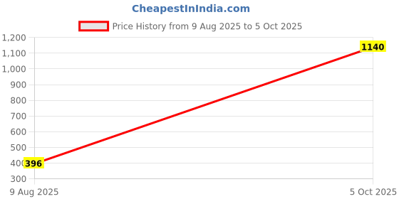firstcry.com ALAN JONES Cotton Blend Knit AJC Text Patch Detailed Shorts - Blue alan jones Price History Graph from 9 Aug 2025 to 5 Oct 2025