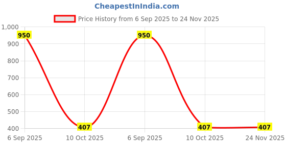 firstcry.com ALAN JONES Cotton Blend Knit Beach Theme Text Printed Shorts - Brown alan jones Price History Graph from 6 Sep 2025 to 24 Nov 2025