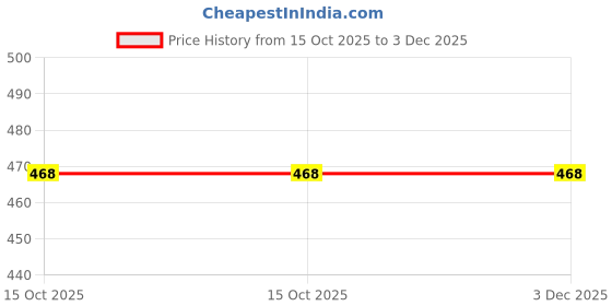 firstcry.com ALAN JONES Cotton Blend Knit Increase Your Speed Text Printed Shorts - Grey alan jones Price History Graph from 15 Oct 2025 to 2 Dec 2025