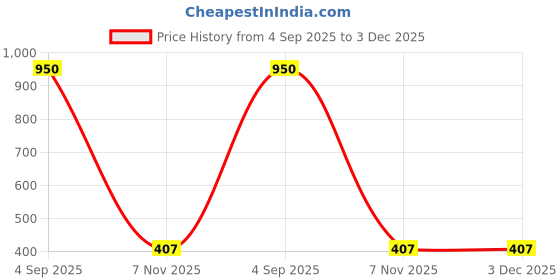 firstcry.com ALAN JONES Cotton Blend Knit Joystick Printed Shorts - Beige alan jones Price History Graph from 4 Sep 2025 to 2 Dec 2025