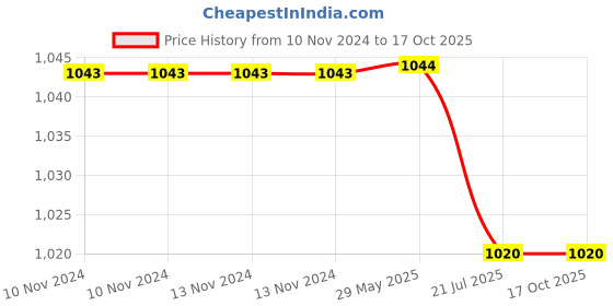 firstcry.com Aleva Naturals Sleep Easy Calming Lotion - 240 ml aleva naturals Price History Graph from 10 Nov 2024 to 16 Oct 2025