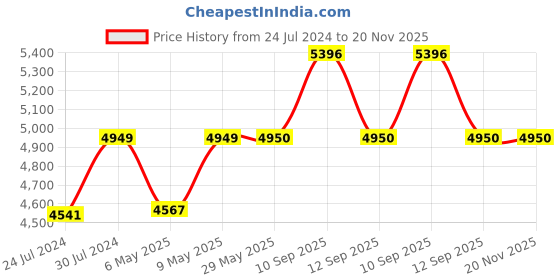 firstcry.com alex daisy by tiffany Alex Daisy Norway Kids Table and Chair Set - Blue alex daisy by tiffany Price History Graph from 24 Jul 2024 to 20 Nov 2025