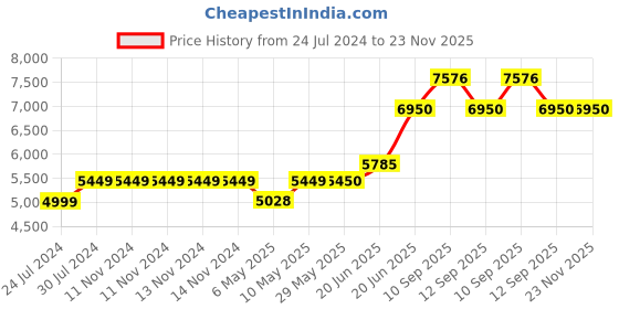 firstcry.com alex daisy by tiffany Alex Daisy Texas Height Adjustable Kids Study Table and Chair Set - Green alex daisy by tiffany Price History Graph from 24 Jul 2024 to 22 Nov 2025