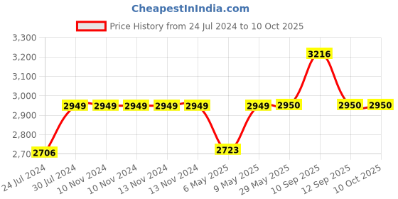 firstcry.com alex daisy by tiffany Alex Daisy Toy Storage Box & Cart - Blue alex daisy by tiffany Price History Graph from 24 Jul 2024 to 10 Oct 2025