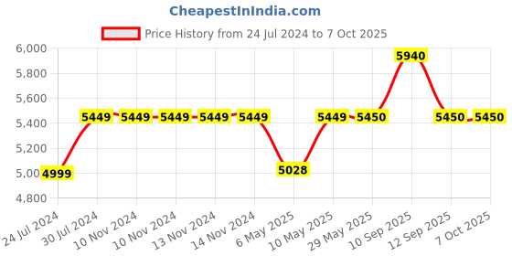 firstcry.com alex daisy by tiffany Alex Daisy Holland Kids Study Table and Chair Set with Easel - Blue alex daisy by tiffany Price History Graph from 24 Jul 2024 to 7 Oct 2025