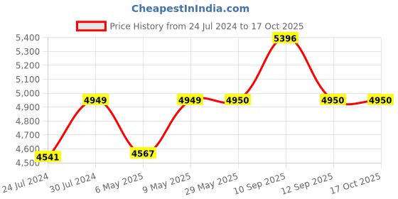 firstcry.com alex daisy by tiffany Alex Daisy Norway Kids Table and Chair Set - Blue alex daisy by tiffany Price History Graph from 24 Jul 2024 to 15 Oct 2025