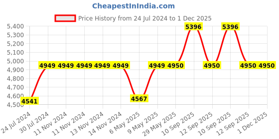 firstcry.com alex daisy by tiffany Alex Daisy Norway Kids Table and Chair Set - Pink alex daisy by tiffany Price History Graph from 24 Jul 2024 to 30 Nov 2025