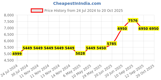 firstcry.com alex daisy by tiffany Alex Daisy Texas Height Adjustable Kids Study Table and Chair Set - Green alex daisy by tiffany Price History Graph from 24 Jul 2024 to 18 Oct 2025