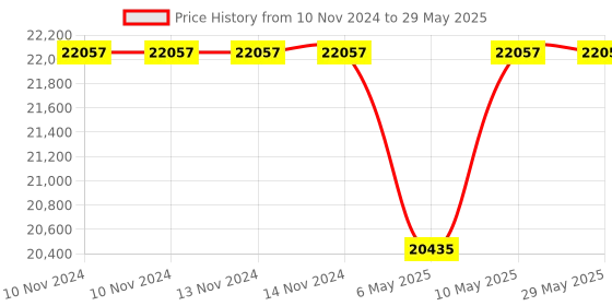 firstcry.com alex daisy by tiffany Alex Daisy Three Layer Bookcase - Blue alex daisy by tiffany Price History Graph from 10 Nov 2024 to 29 May 2025