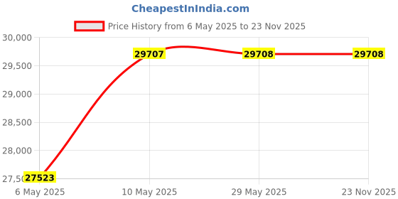firstcry.com alex daisy by tiffany Alex Daisy Wooden Study Table French - Blue alex daisy by tiffany Price History Graph from 6 May 2025 to 22 Nov 2025