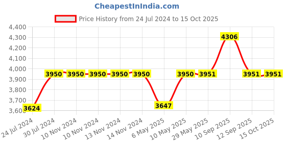 firstcry.com alex daisy by tiffany Alex Daisy Zapper Desk Chair for Kids - Blue alex daisy by tiffany Price History Graph from 24 Jul 2024 to 15 Oct 2025