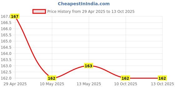 firstcry.com maple press Alice's Adventures in Wonderland (Abridged Classics) - English maple press Price History Graph from 29 Apr 2025 to 13 Oct 2025