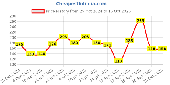 firstcry.com hellofriend books All About Animals: Playful EVA Foam Picture Book with Amazing illustrations for Children hellofriend books Price History Graph from 25 Oct 2024 to 14 Oct 2025