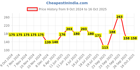 firstcry.com hellofriend books All About Colours: Playful EVA Foam Picture Book with Amazing illustrations for Children hellofriend books Price History Graph from 9 Oct 2024 to 16 Oct 2025