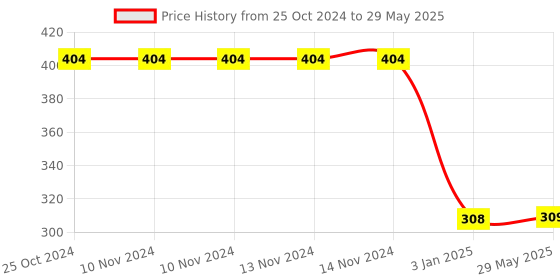 firstcry.com all for colour All For Color Classic Leopard Tablet Case - Multicolour all for colour Price History Graph from 25 Oct 2024 to 29 May 2025