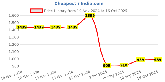 firstcry.com all for colour All for Color Island Time Backpack Multicolor - 18 Inches all for colour Price History Graph from 10 Nov 2024 to 16 Oct 2025
