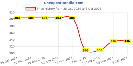 firstcry.com all for colour All For Color Classic Leopard Tablet Case - Multicolour all for colour Price History Graph from 25 Oct 2024 to 8 Oct 2025