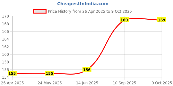 firstcry.com fab n funky All In One Activity Set - Green fab n funky Price History Graph from 26 Apr 2025 to 8 Oct 2025