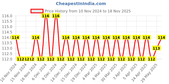 firstcry.com sawan All in One Book - English Gujarati sawan Price History Graph from 10 Nov 2024 to 17 Nov 2025