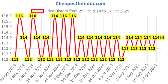 firstcry.com sawan All in One Book - English Marathi sawan Price History Graph from 29 Oct 2024 to 17 Oct 2025
