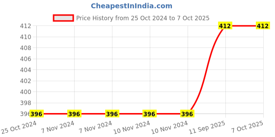 firstcry.com arihant publications All In One  Economics Class 12th Based On Latest NCERT For CBSE Exams 2025 | Mind map in each chapter | Clear & Concise Theory | Intext & Chapter Exercises | Sample Question Papers arihant publications Price History Graph from 25 Oct 2024 to 7 Oct 2025