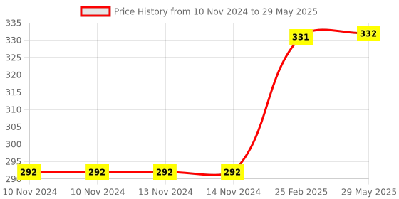 firstcry.com om books international All in one English Grammer Workbook - English om books international Price History Graph from 10 Nov 2024 to 29 May 2025