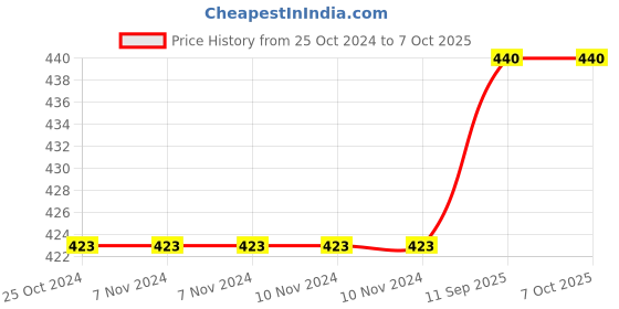 firstcry.com arihant publications All In One Mathematics Class 12th Based On Latest NCERT For CBSE Exams 2025 | Mind map in each chapter | Clear & Concise Theory | Intext & Chapter Exercises | Sample Question Papers arihant publications Price History Graph from 25 Oct 2024 to 7 Oct 2025