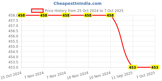 firstcry.com arihant publications All In One Physics class 12th Based On Latest NCERT For CBSE Exams 2025 | Mind map in each chapter | Clear & Concise Theory | Intext & Chapter Exercises | Sample Question Papers arihant publications Price History Graph from 25 Oct 2024 to 7 Oct 2025