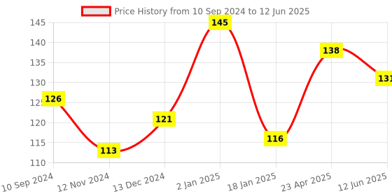firstcry.com scholars hub All In One Picture Book - English scholars hub Price History Graph from 10 Sep 2024 to 12 Jun 2025