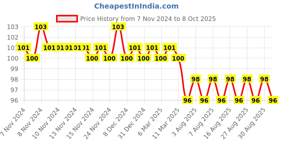 firstcry.com book ford publications All In One Reading Book - English book ford publications Price History Graph from 7 Nov 2024 to 8 Oct 2025