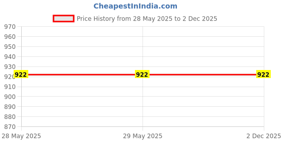 firstcry.com gowoo All-in-One Storybook Set : Golden Fairy Tales & Illustrated ClassicsA Timeless Collection of Classic Stories for Kids - Classic fairy tale books, Storybooks for early readers | Pack of 56 Books gowoo Price History Graph from 28 May 2025 to 1 Dec 2025