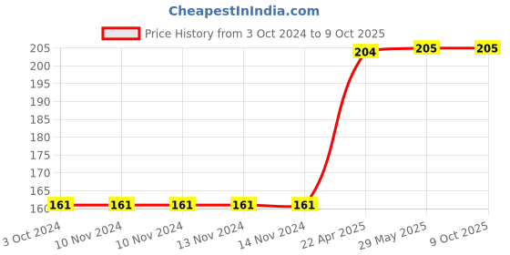 firstcry.com rupa publications All in One Writing Book - English rupa publications Price History Graph from 3 Oct 2024 to 8 Oct 2025
