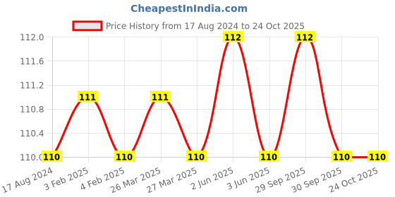 firstcry.com om books international All set to Read A Phonic Reader Dan Gets A Pet Book - English om books international Price History Graph from 17 Aug 2024 to 24 Oct 2025