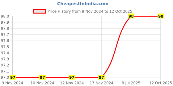firstcry.com om books international All Set to Read A Phonic Reader Fun Under the Sun Book - English om books international Price History Graph from 9 Nov 2024 to 11 Oct 2025