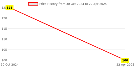 firstcry.com om books international All set to Read A Phonic Reader The Little Red Egg Book - English om books international Price History Graph from 30 Oct 2024 to 22 Apr 2025
