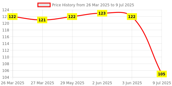 firstcry.com om books international All set to Read A Phonic Reader Tim and the Magical Bin Book - English om books international Price History Graph from 26 Mar 2025 to 9 Jul 2025