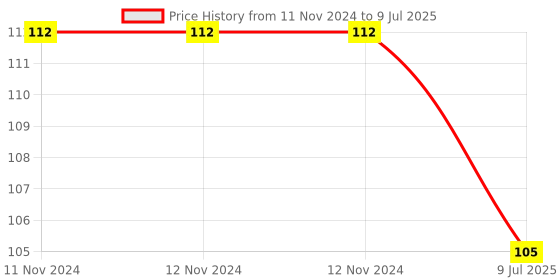 firstcry.com om books international All Set To Read Fluffy The Lamb Picture Book - English om books international Price History Graph from 11 Nov 2024 to 9 Jul 2025