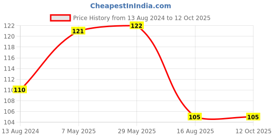 firstcry.com om books international All Set To Read Fun At The Picnic Picture Book - English om books international Price History Graph from 13 Aug 2024 to 11 Oct 2025