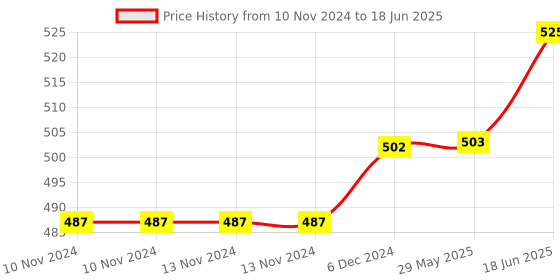 firstcry.com om books international All Set to Read Level 2 Assisted Reading with Slightly Longer Sentences Set of 6 Books Green Box - English om books international Price History Graph from 10 Nov 2024 to 18 Jun 2025