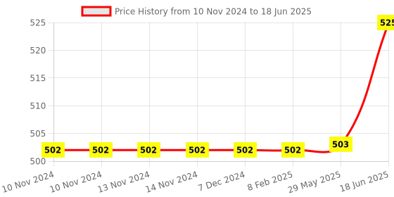 firstcry.com om books international All Set to Read Level 3 Assisted Reading Independent Reading with Small Paragraphs Set of 6 Books Blue Box - English om books international Price History Graph from 10 Nov 2024 to 18 Jun 2025